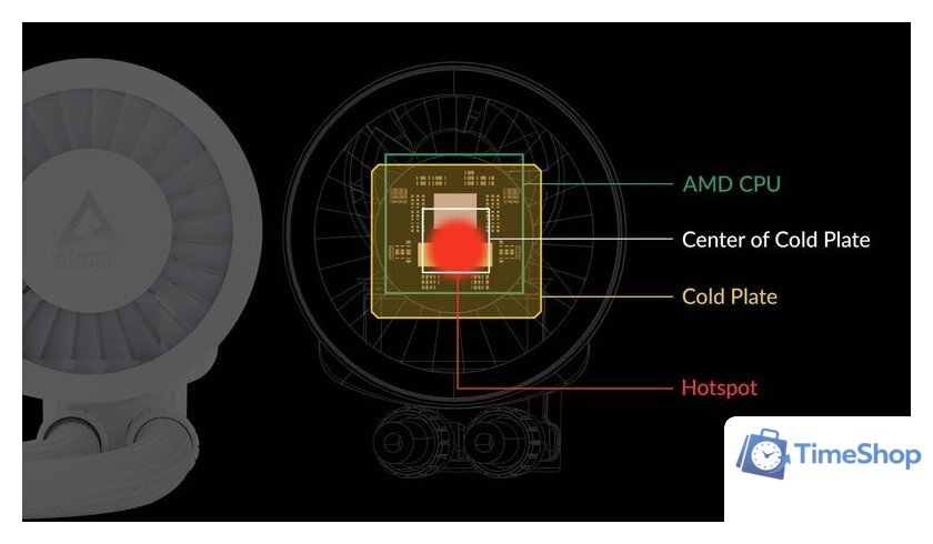 Система жидкостного охлаждения для процессора Arctic Liquid Freezer III 280 A-RGB White ACFRE00151A - Изображение №17 — Интернет-магазин Time-Shop
