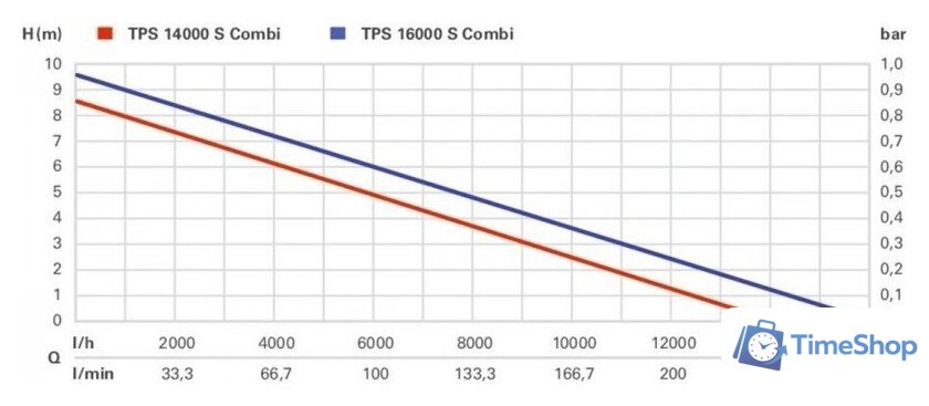 Дренажный насос Metabo Tps 16000 S Combi 0251600000 - Изображение №7 — Интернет-магазин Time-Shop