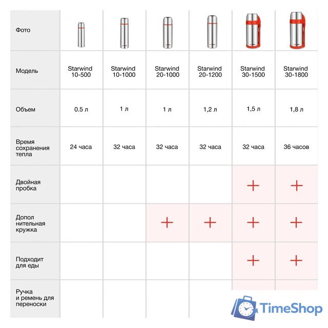 Термос StarWind 20-1200 1.2л (серебристый/красный) - Изображение №16 — Интернет-магазин Time-Shop