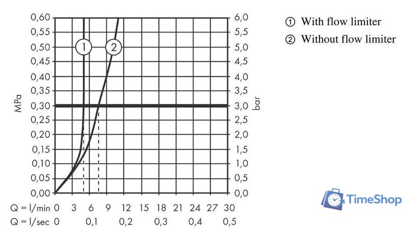 Смеситель Axor Uno 38023000 - Изображение №3 — Интернет-магазин Time-Shop