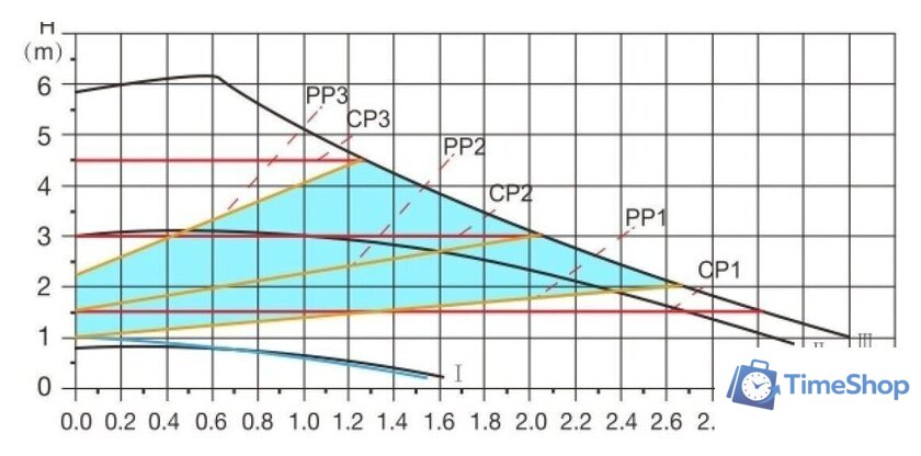 Циркуляционный насос A&P Wise-25/60-130 - Изображение №7 — Интернет-магазин Time-Shop