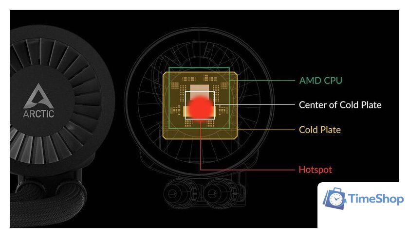 Система жидкостного охлаждения для процессора Arctic Liquid Freezer III 280 Black ACFRE00135A - Изображение №13 — Интернет-магазин Time-Shop