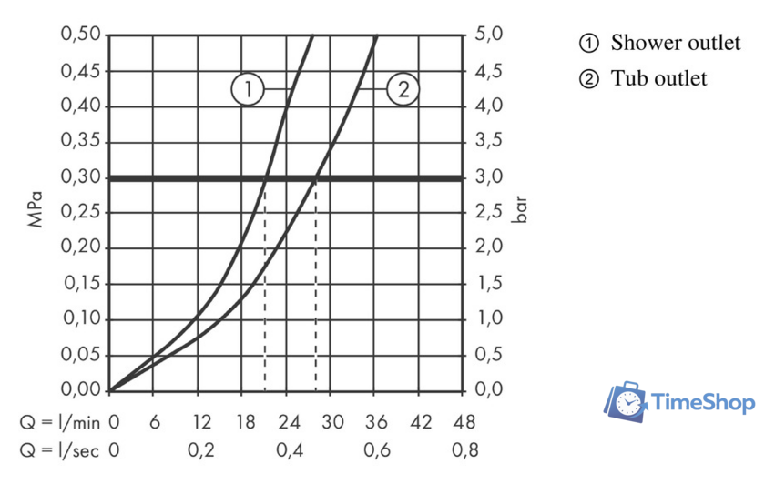 Смеситель без скрытого механизма Axor Citterio E 36455000 - Изображение №3 — Интернет-магазин Time-Shop