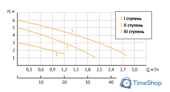 Циркуляционный насос Unipump PН 20-60 130 - Изображение №2 — Интернет-магазин Time-Shop