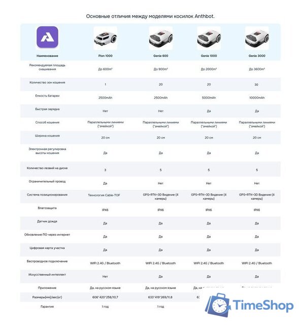 Газонокосилка-робот Anthbot Pion 1000 - Изображение №14 — Интернет-магазин Time-Shop