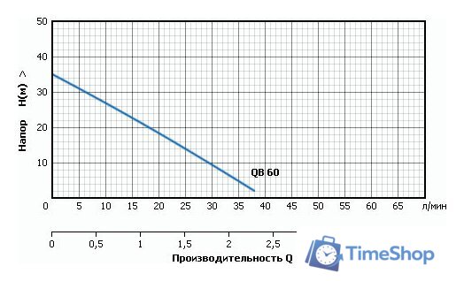 Насосная станция Unipump Акваробот QB 60 - Изображение №2 — Интернет-магазин Time-Shop