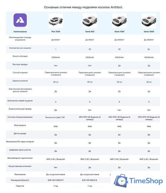 Газонокосилка-робот Anthbot Genie 1000 (GPS+RTK+4cam) - Изображение №30 — Интернет-магазин Time-Shop