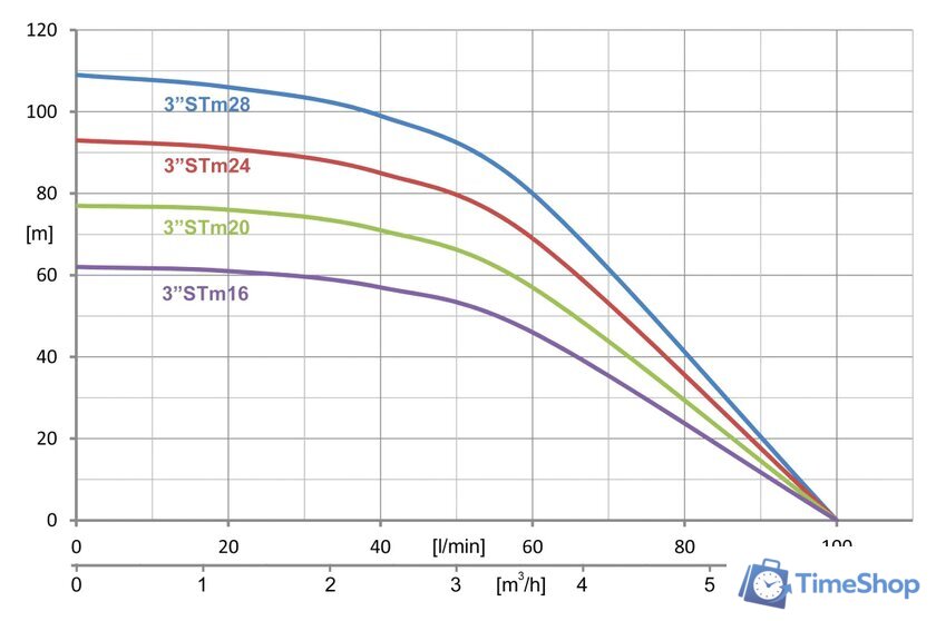 Скважинный насос IBO 3STM16 - Изображение №2 — Интернет-магазин Time-Shop