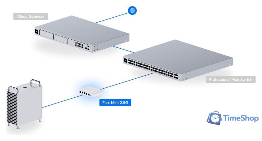 Управляемый коммутатор 2-го уровня Ubiquiti UniFi Switch Flex Mini 2.5G - Изображение №6 — Интернет-магазин Time-Shop