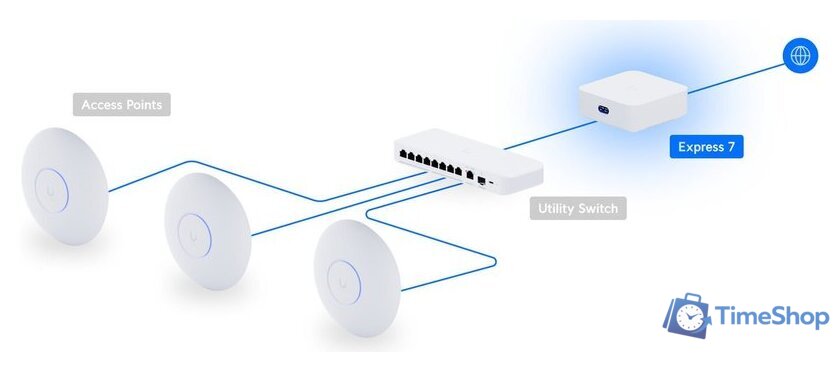 Wi-Fi роутер Ubiquiti UniFi Express 7 - Изображение №9 — Интернет-магазин Time-Shop