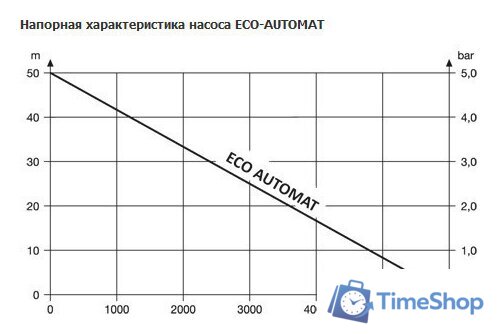 Скважинный насос Unipump ECO AUTOMAT - Изображение №2 — Интернет-магазин Time-Shop