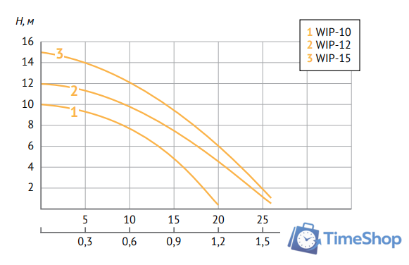 Циркуляционный насос Unipump WIP-10 - Изображение №2 — Интернет-магазин Time-Shop