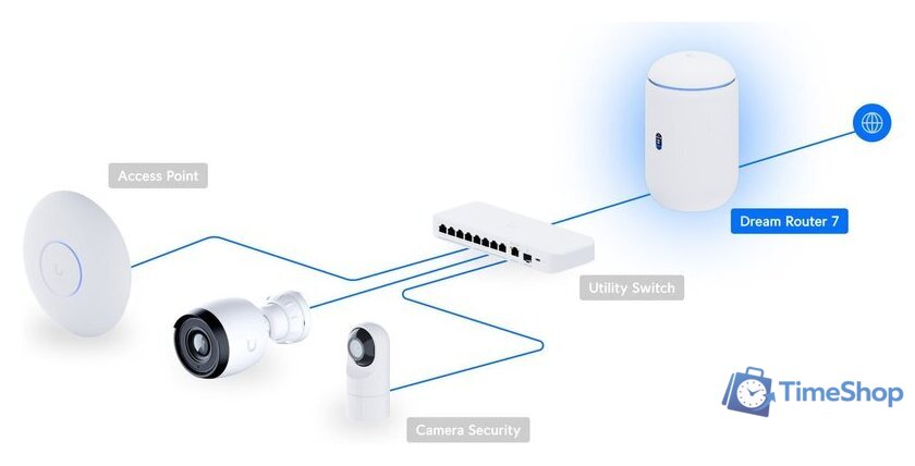 Wi-Fi роутер Ubiquiti UniFi Dream Router 7 - Изображение №7 — Интернет-магазин Time-Shop