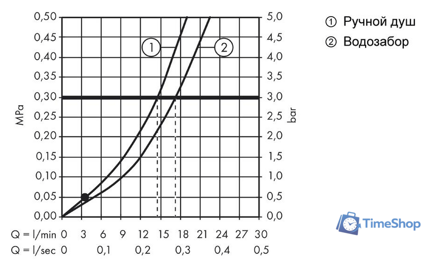 Смеситель Hansgrohe Logis 71310000 - Изображение №3 — Интернет-магазин Time-Shop
