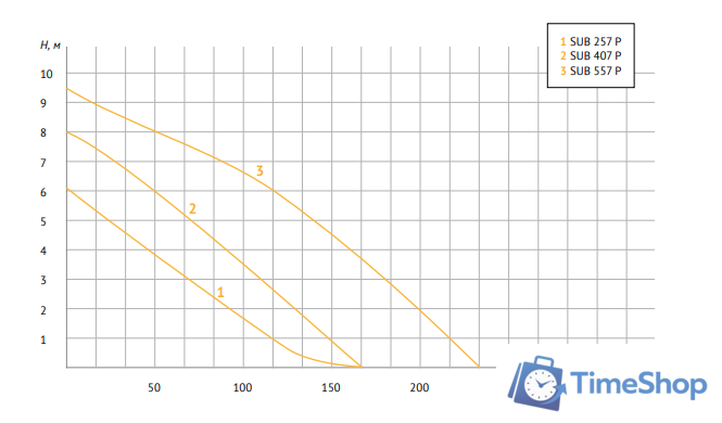 Дренажный насос Unipump SUB 257 P - Изображение №3 — Интернет-магазин Time-Shop