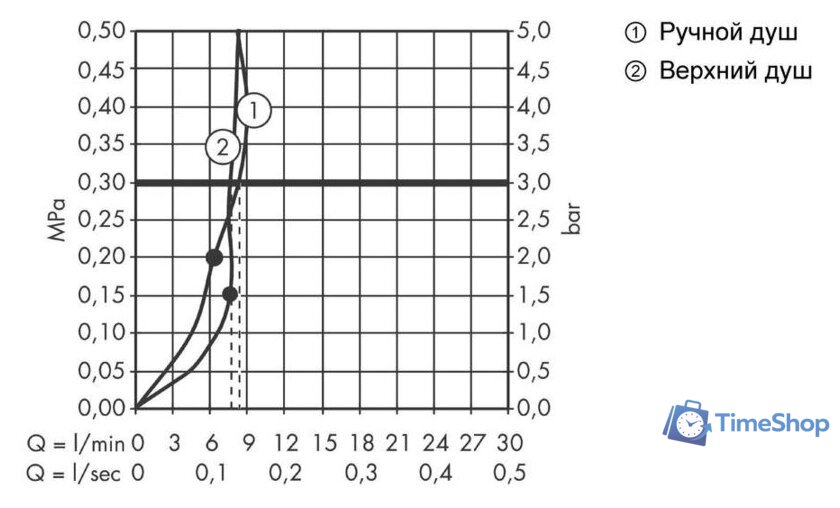 Душевая система  Hansgrohe Raindance Select E 300 2jet 27283000 (хром) - Изображение №15 — Интернет-магазин Time-Shop