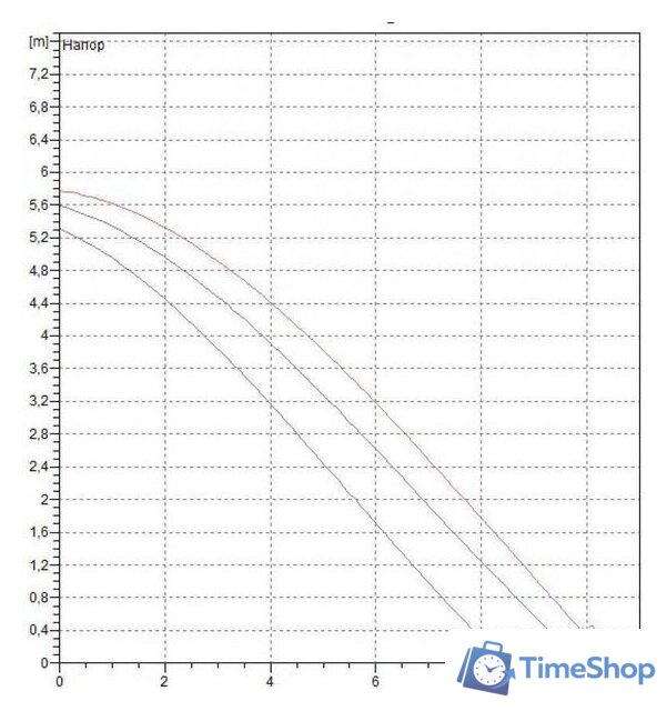 Циркуляционный насос DAB A 50/180 XM - Изображение №2 — Интернет-магазин Time-Shop