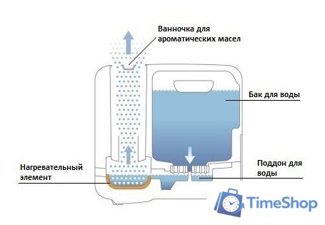 Увлажнитель воздуха Boneco Air-O-Swiss S250 - Изображение №8 — Интернет-магазин Time-Shop