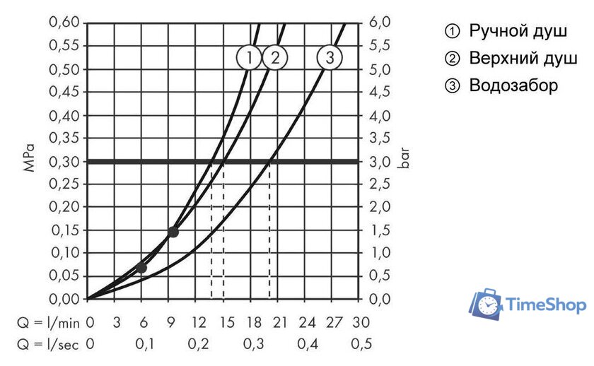 Душевая система  Hansgrohe Croma E Showerpipe 280 1jet 27687000 - Изображение №7 — Интернет-магазин Time-Shop