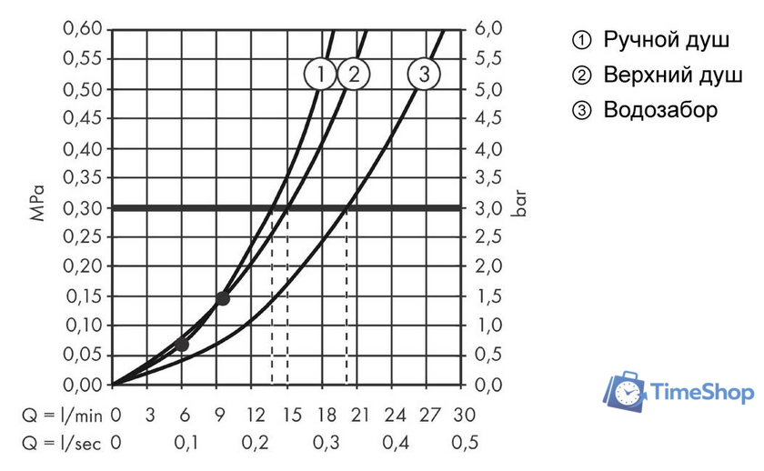 Душевая система  Hansgrohe Croma E Showerpipe 280 1jet 27687000 - Изображение №7 — Интернет-магазин Time-Shop
