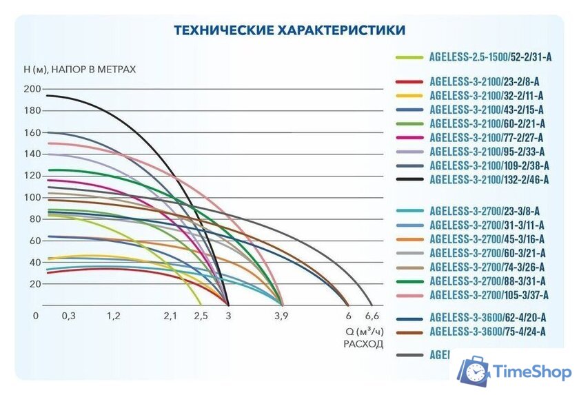 Скважинный насос A&P Ageless-3-2100/109-2/38-A - Изображение №4 — Интернет-магазин Time-Shop