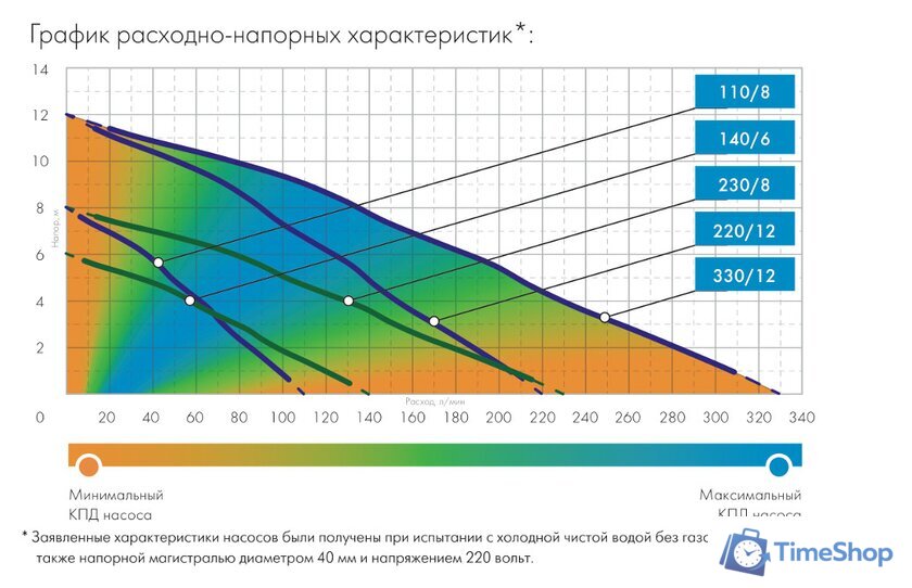 Дренажный насос Джилекс Дренажник 110/8 - Изображение №5 — Интернет-магазин Time-Shop