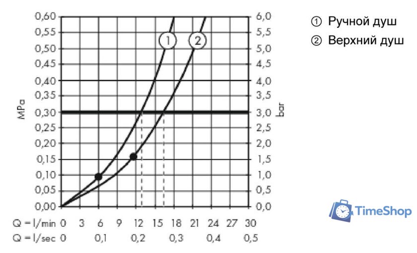 Душевая система  Hansgrohe Raindance E Showerpipe 300 1jet 27361000 - Изображение №3 — Интернет-магазин Time-Shop