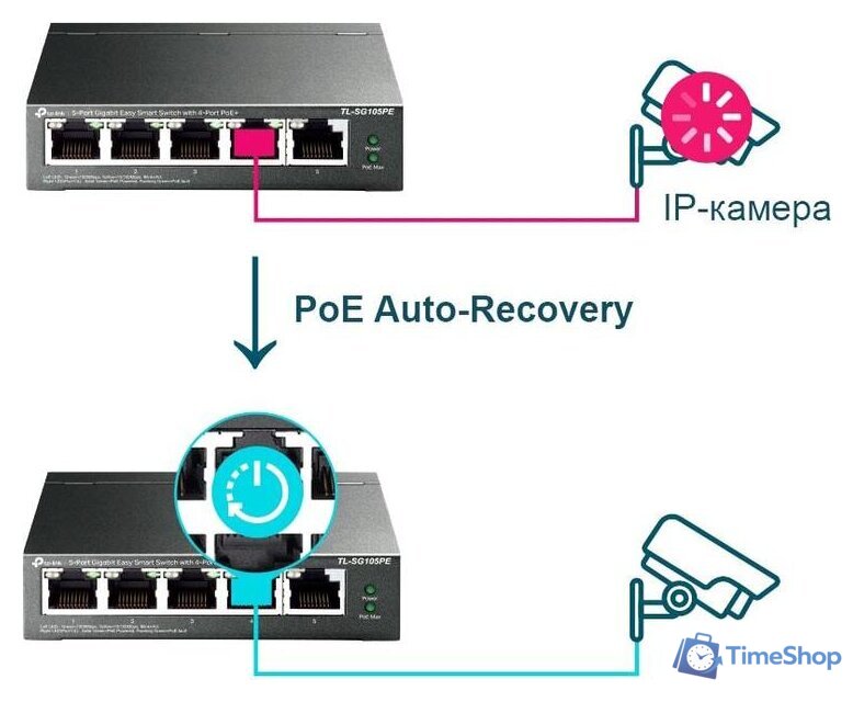 Настраиваемый коммутатор TP-Link TL-SG105PE - Изображение №4 — Интернет-магазин Time-Shop