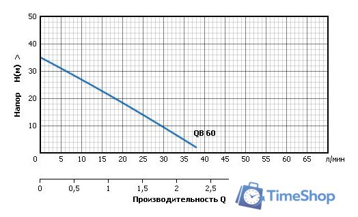 Насосная станция Unipump AUTO QB 60 - Изображение №2 — Интернет-магазин Time-Shop