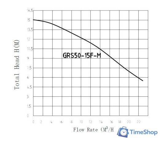 Циркуляционный насос Pumpman GRS50/15F-M - Изображение №2 — Интернет-магазин Time-Shop