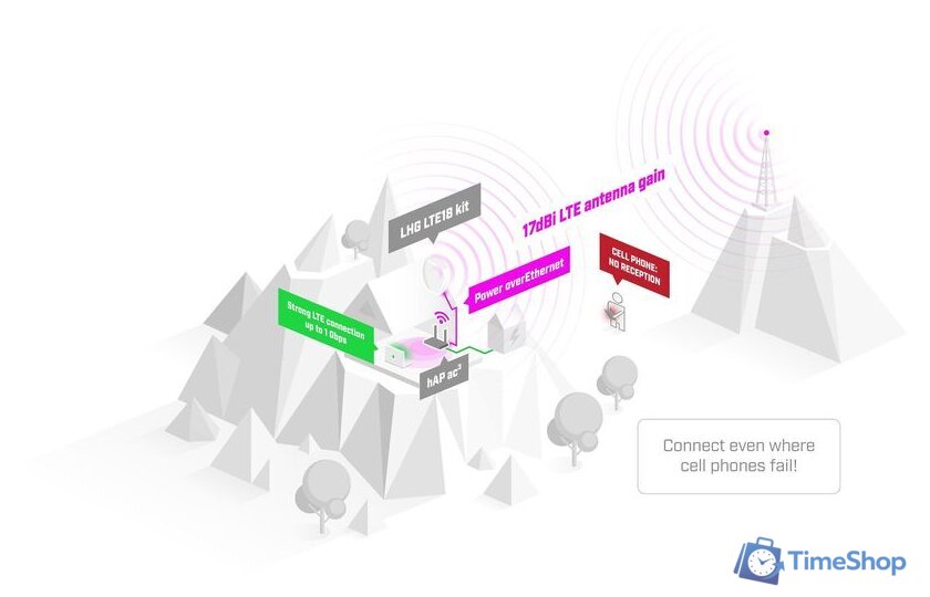 Точка доступа с LTE-модемом Mikrotik LHG LTE18 kit - Изображение №5 — Интернет-магазин Time-Shop