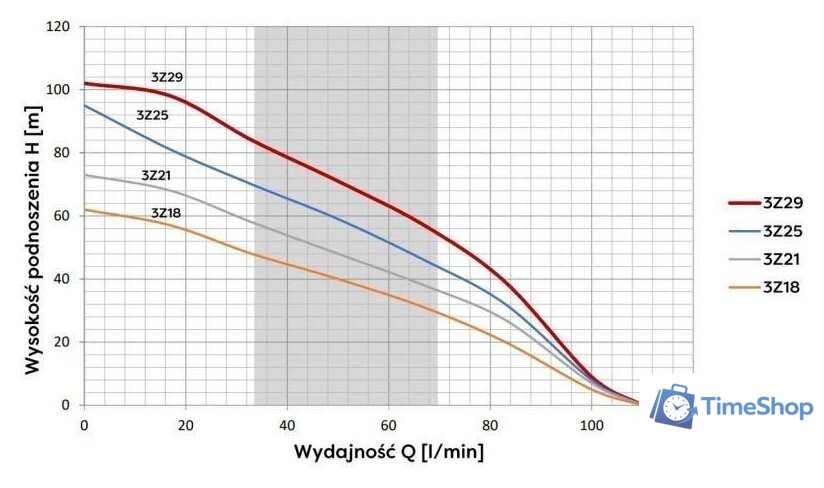 Скважинный насос OMNIGENA 3Z-21 (кабель 20м) - Изображение №2 — Интернет-магазин Time-Shop