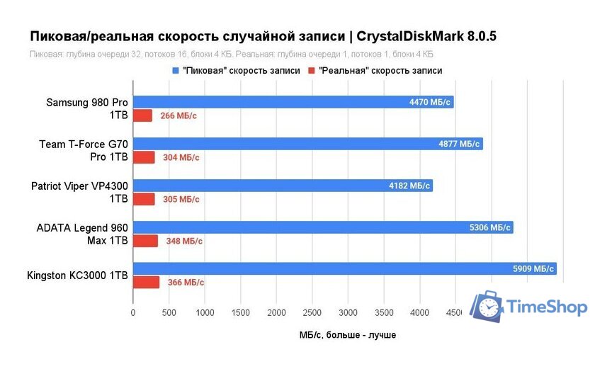 SSD Kingston KC3000 1TB SKC3000S/1024GBK - Изображение №10 — Интернет-магазин Time-Shop