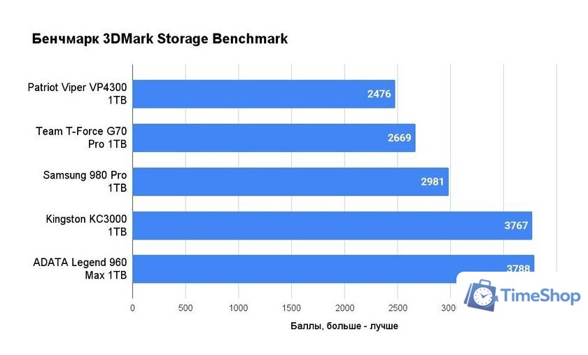 SSD Kingston KC3000 1TB SKC3000S/1024GBK - Изображение №14 — Интернет-магазин Time-Shop