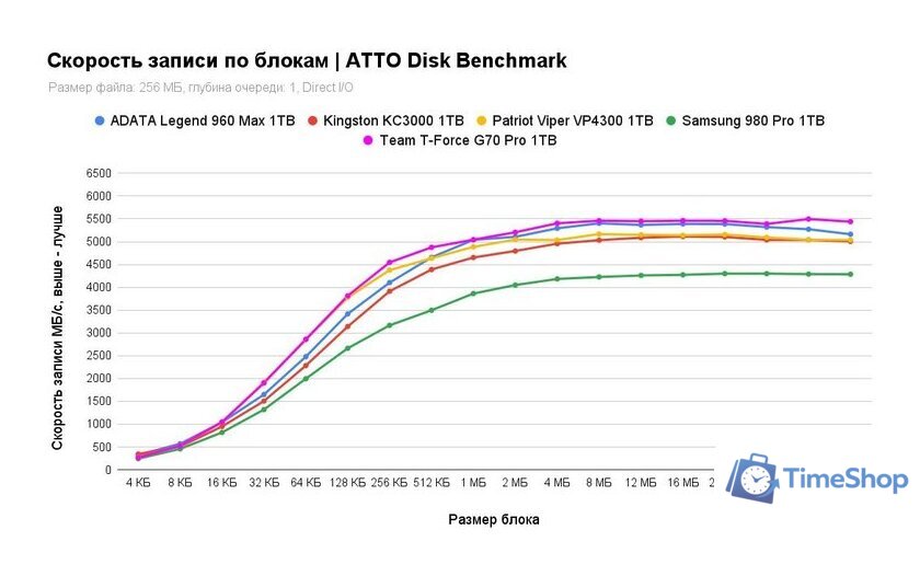 SSD Kingston KC3000 1TB SKC3000S/1024GBK - Изображение №11 — Интернет-магазин Time-Shop