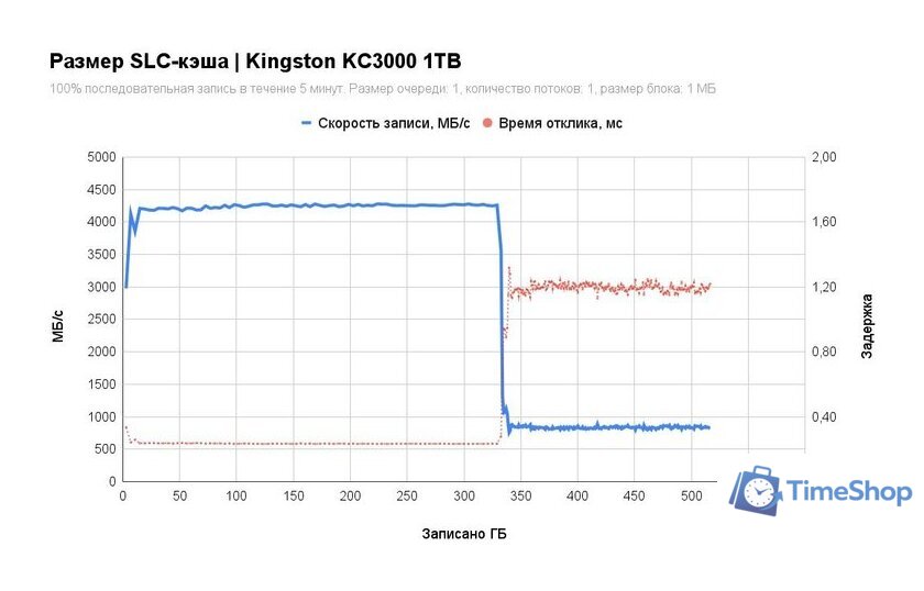 SSD Kingston KC3000 1TB SKC3000S/1024GBK - Изображение №2 — Интернет-магазин Time-Shop