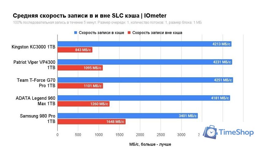 SSD Kingston KC3000 1TB SKC3000S/1024GBK - Изображение №4 — Интернет-магазин Time-Shop