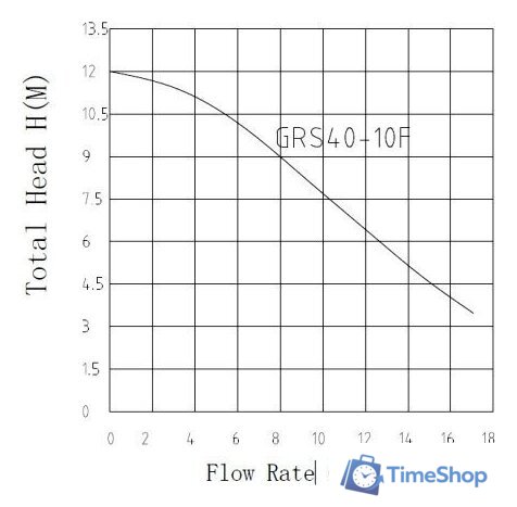 Циркуляционный насос Pumpman GRS40/10F - Изображение №2 — Интернет-магазин Time-Shop