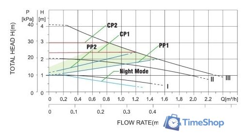 Циркуляционный насос Pumpman STAR32/6A - Изображение №2 — Интернет-магазин Time-Shop