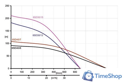 Скважинный насос IBO 6SD 25/9 - Изображение №2 — Интернет-магазин Time-Shop