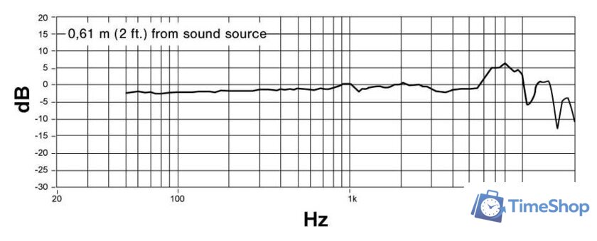 Проводной микрофон Shure Motiv MV5C - Изображение №11 — Интернет-магазин Time-Shop