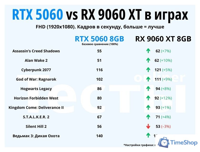Видеокарта ZOTAC Gaming GeForce RTX 5060 Twin Edge ZT-B50600E-10M - Изображение №3 — Интернет-магазин Time-Shop