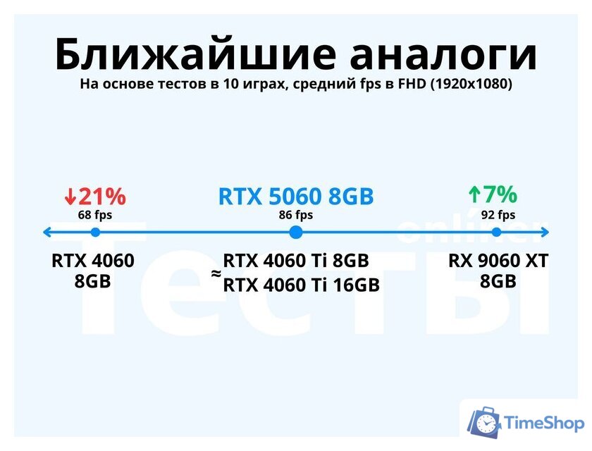 Видеокарта ZOTAC Gaming GeForce RTX 5060 Twin Edge ZT-B50600E-10M - Изображение №2 — Интернет-магазин Time-Shop