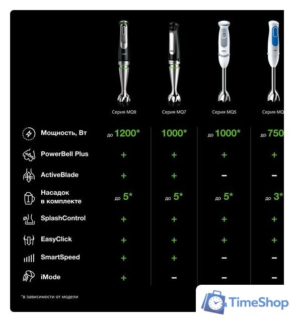 Погружной блендер Braun MultiQuick 5 Vario MQ 5245 WH - Изображение №7 — Интернет-магазин Time-Shop