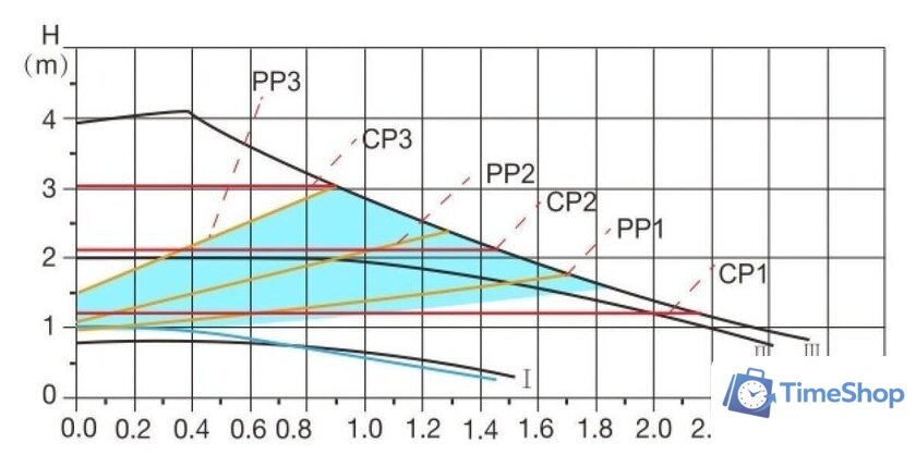 Циркуляционный насос A&P Wise-25/40-180 - Изображение №5 — Интернет-магазин Time-Shop