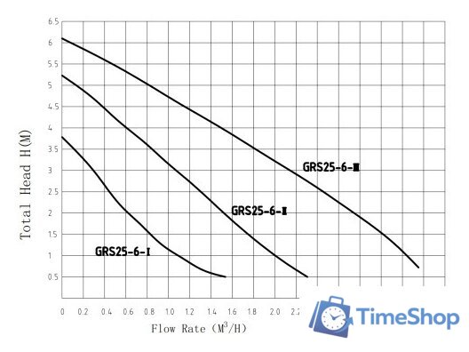 Циркуляционный насос Pumpman GRS-SS25/6 - Изображение №2 — Интернет-магазин Time-Shop