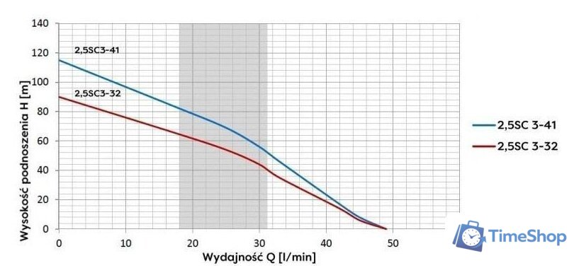 Скважинный насос OMNIGENA 2.5SC3-41 - Изображение №2 — Интернет-магазин Time-Shop