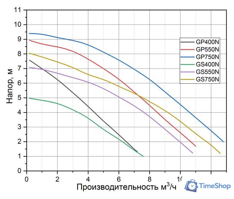 Дренажный насос Pumpman GP750N - Изображение №2 — Интернет-магазин Time-Shop