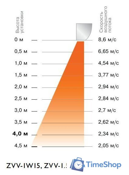 Тепловая завеса ZILON ZVV-1.5W25 - Изображение №2 — Интернет-магазин Time-Shop