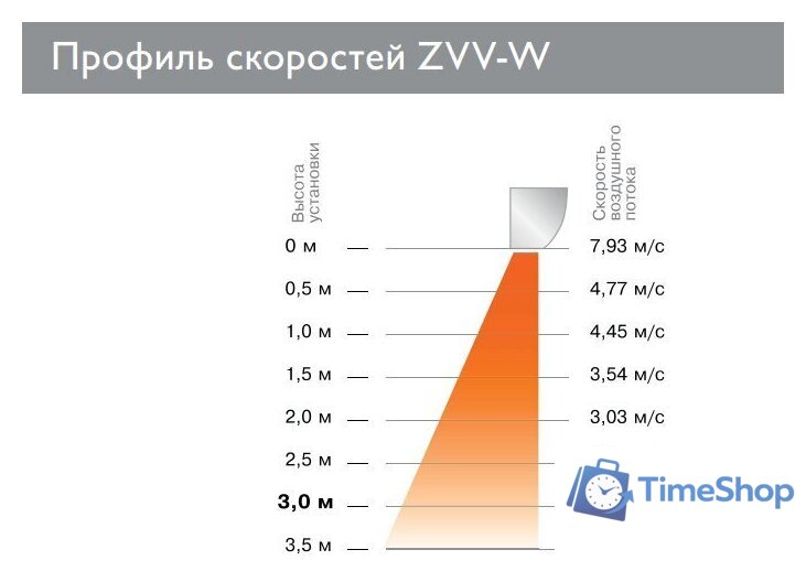 Тепловая завеса ZILON ZVV-2W25 - Изображение №2 — Интернет-магазин Time-Shop